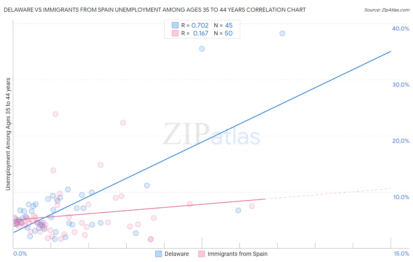 Delaware vs Immigrants from Spain Unemployment Among Ages 35 to 44 years