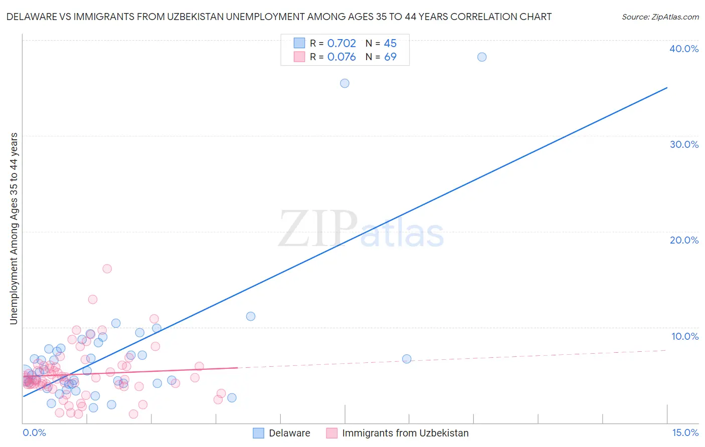 Delaware vs Immigrants from Uzbekistan Unemployment Among Ages 35 to 44 years