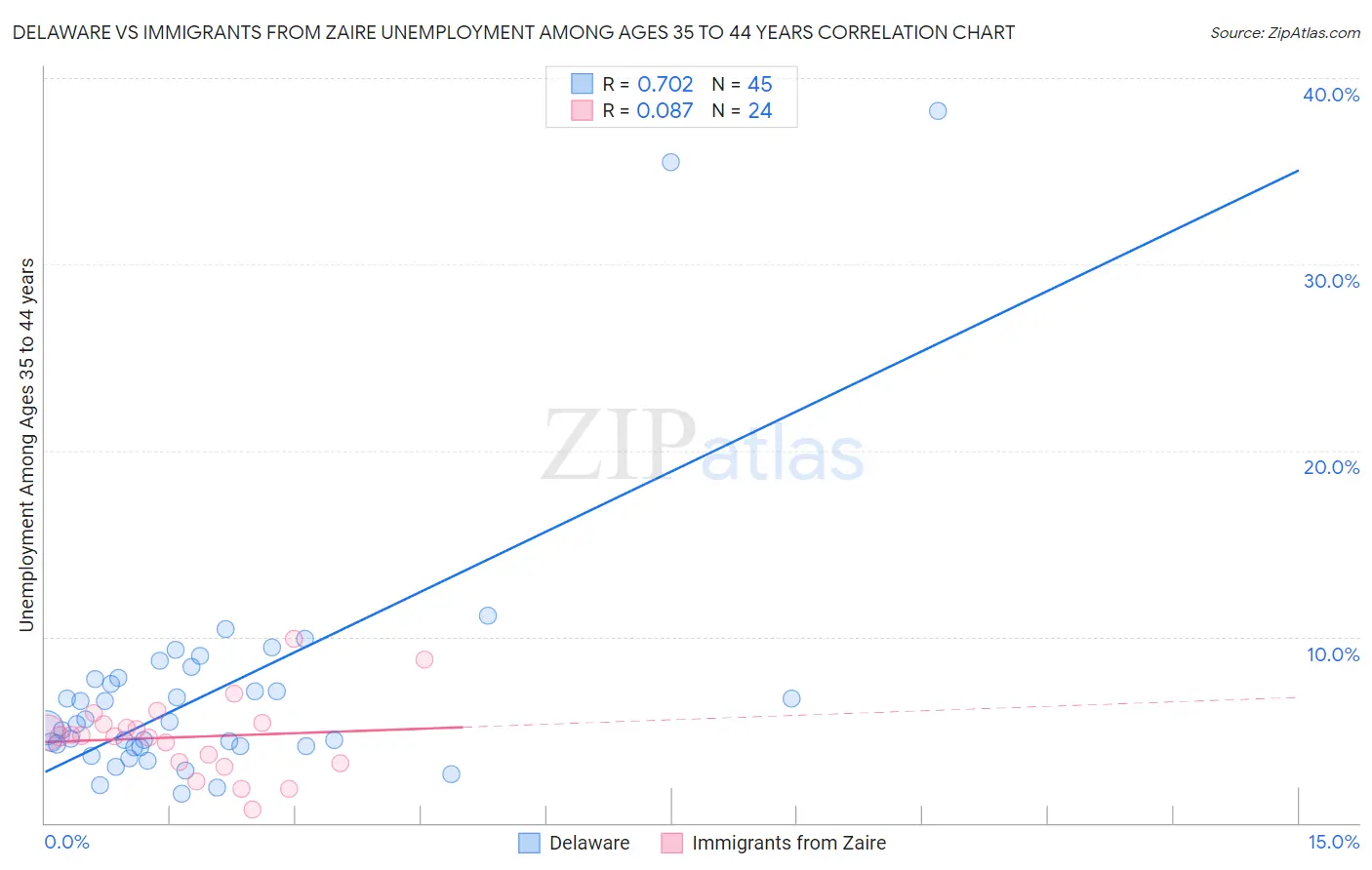 Delaware vs Immigrants from Zaire Unemployment Among Ages 35 to 44 years