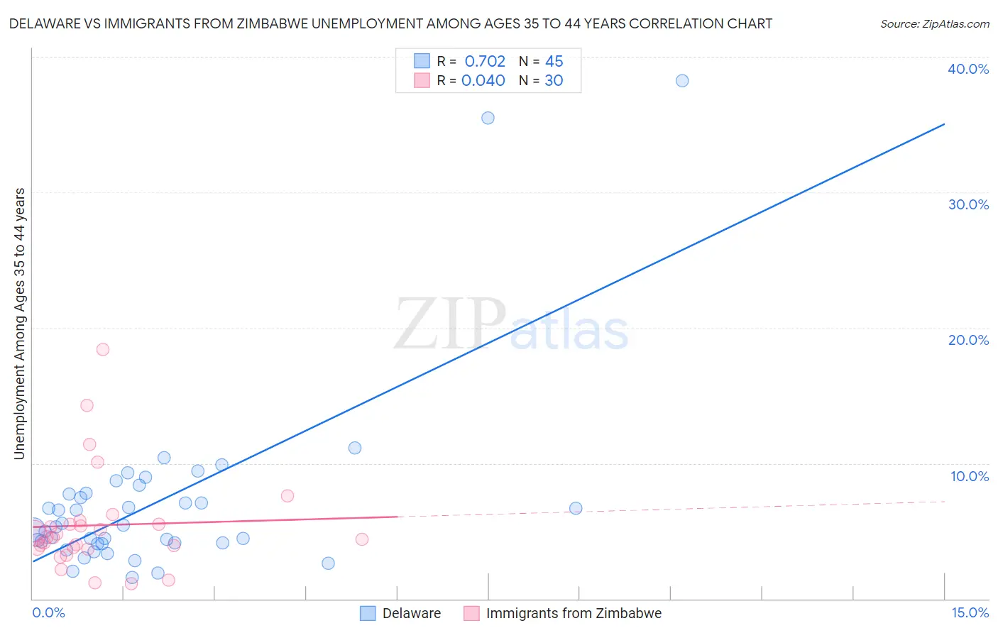 Delaware vs Immigrants from Zimbabwe Unemployment Among Ages 35 to 44 years