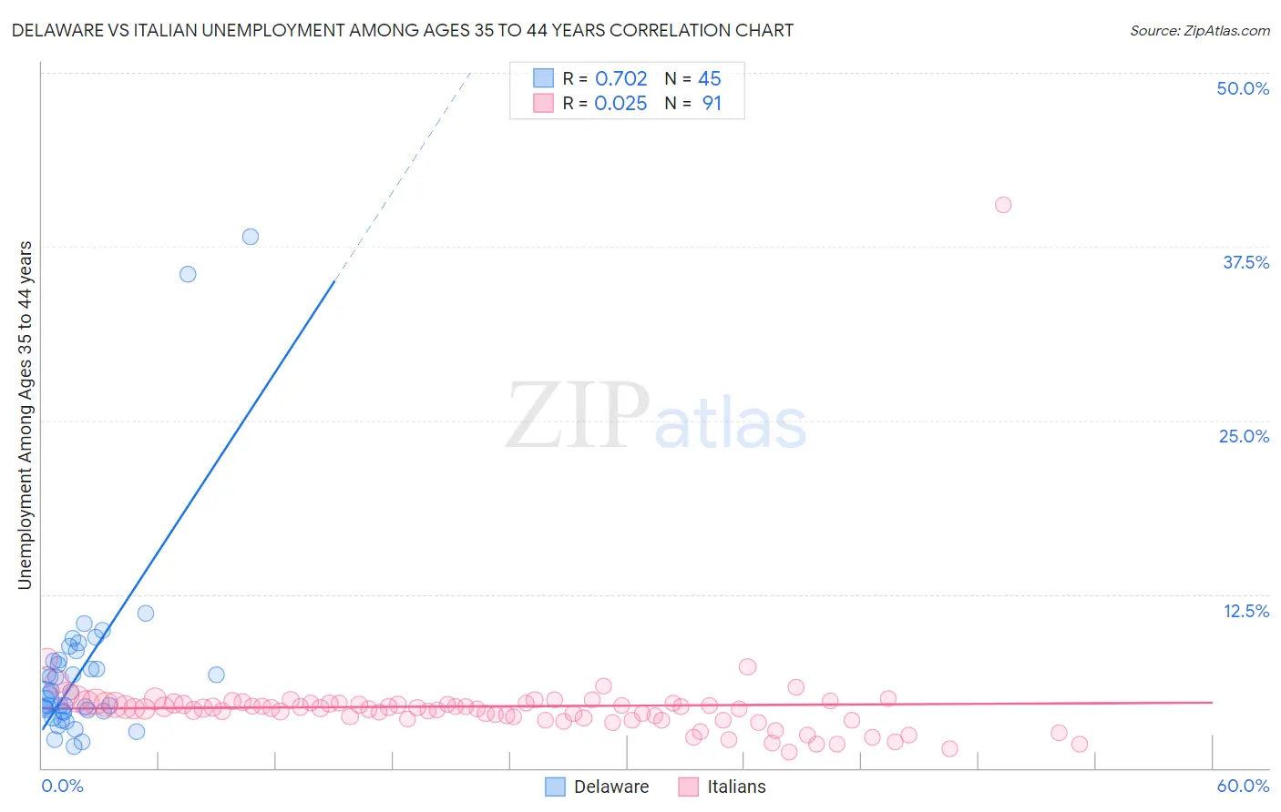 Delaware vs Italian Unemployment Among Ages 35 to 44 years