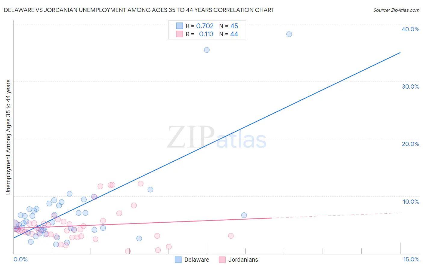 Delaware vs Jordanian Unemployment Among Ages 35 to 44 years