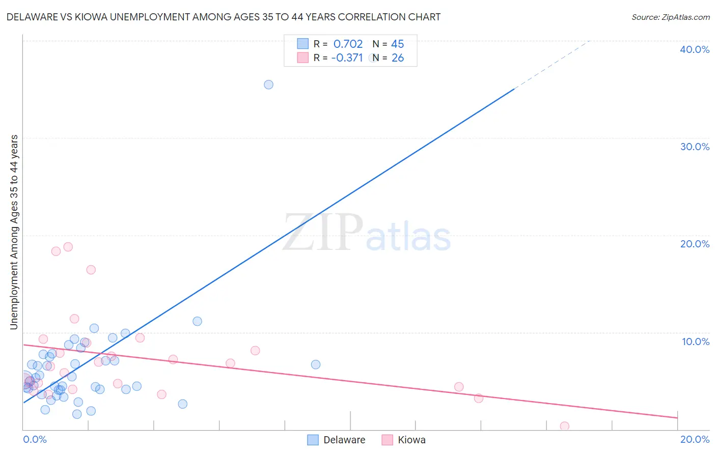 Delaware vs Kiowa Unemployment Among Ages 35 to 44 years