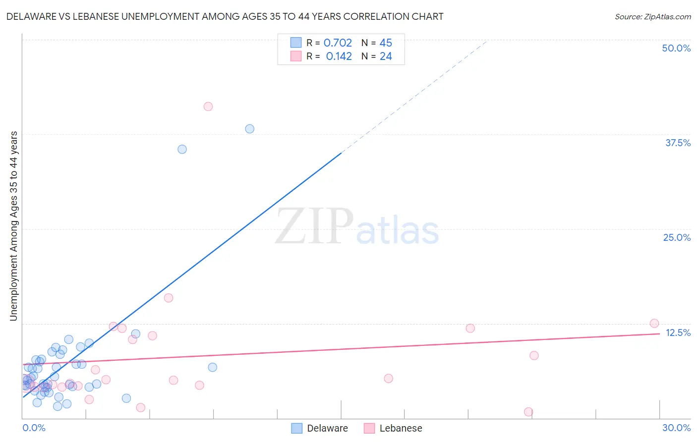 Delaware vs Lebanese Unemployment Among Ages 35 to 44 years