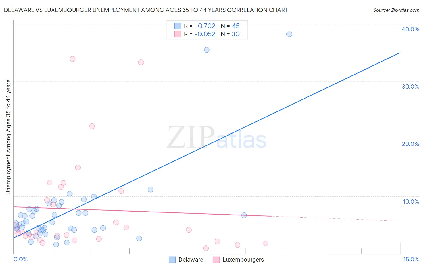 Delaware vs Luxembourger Unemployment Among Ages 35 to 44 years