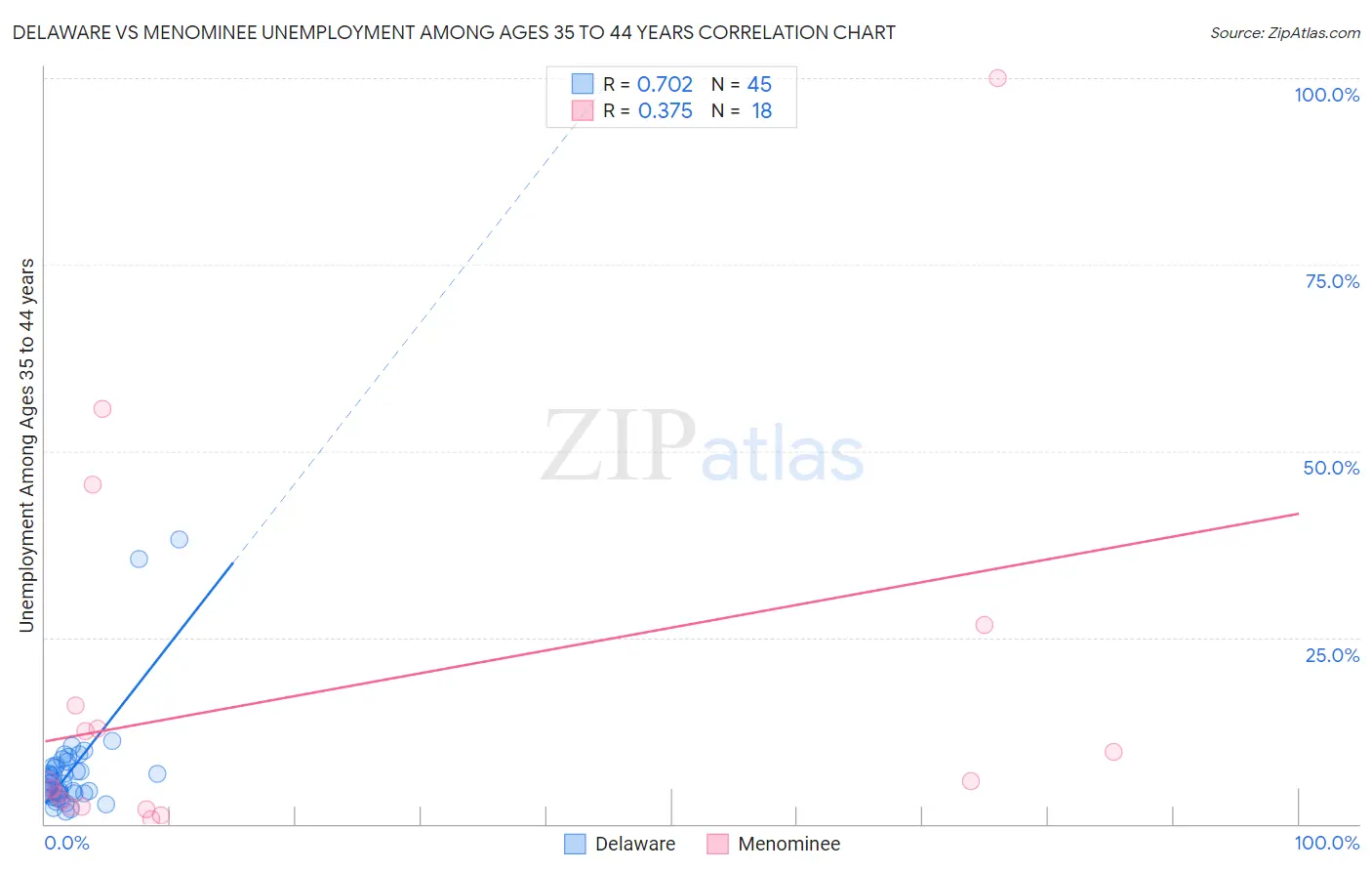 Delaware vs Menominee Unemployment Among Ages 35 to 44 years