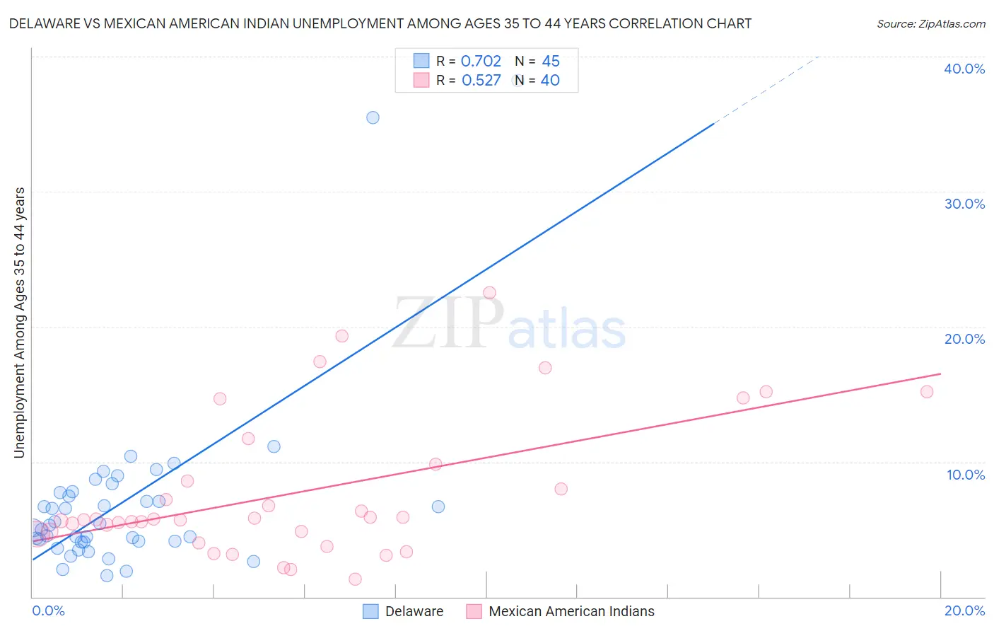 Delaware vs Mexican American Indian Unemployment Among Ages 35 to 44 years