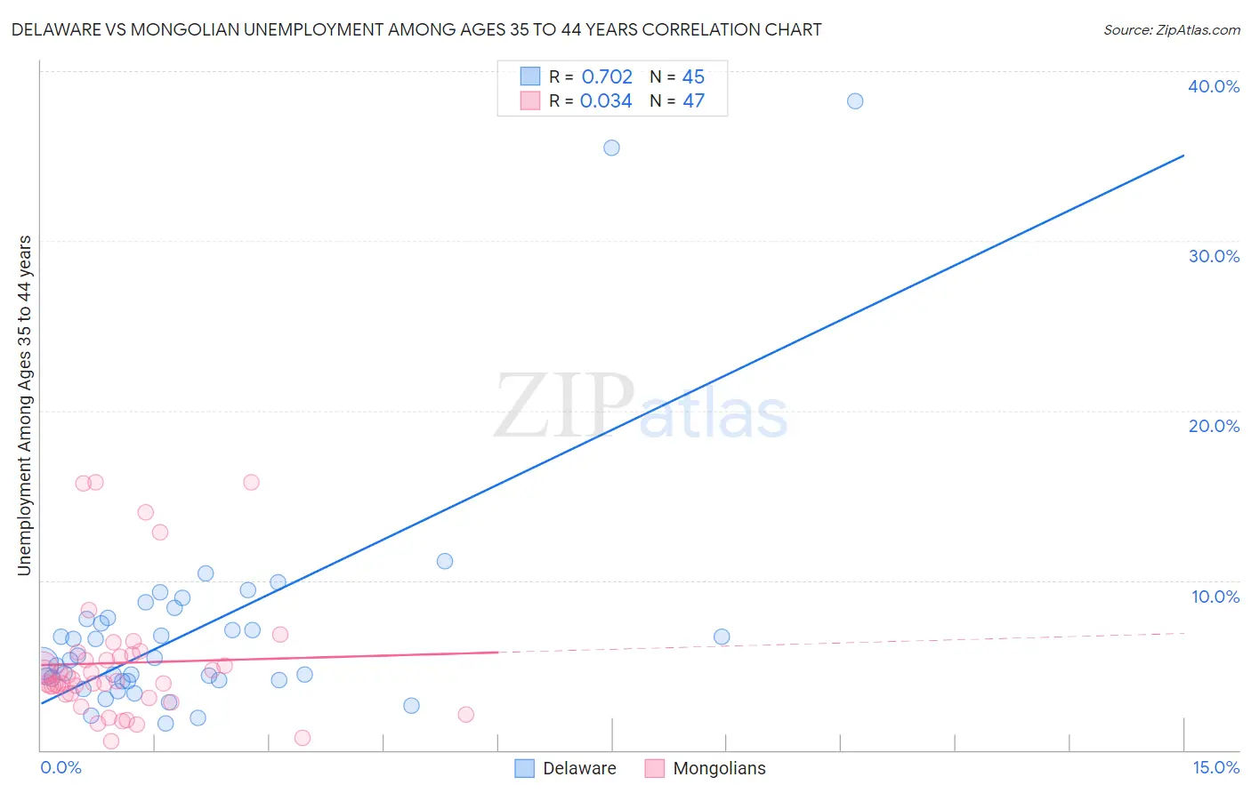 Delaware vs Mongolian Unemployment Among Ages 35 to 44 years