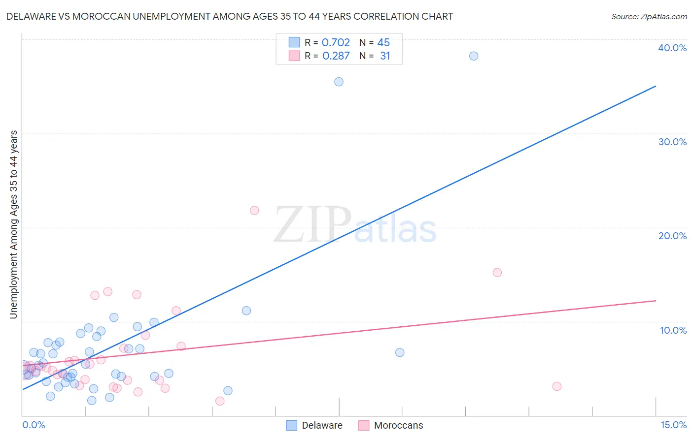 Delaware vs Moroccan Unemployment Among Ages 35 to 44 years