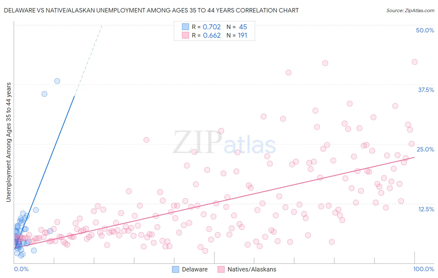 Delaware vs Native/Alaskan Unemployment Among Ages 35 to 44 years