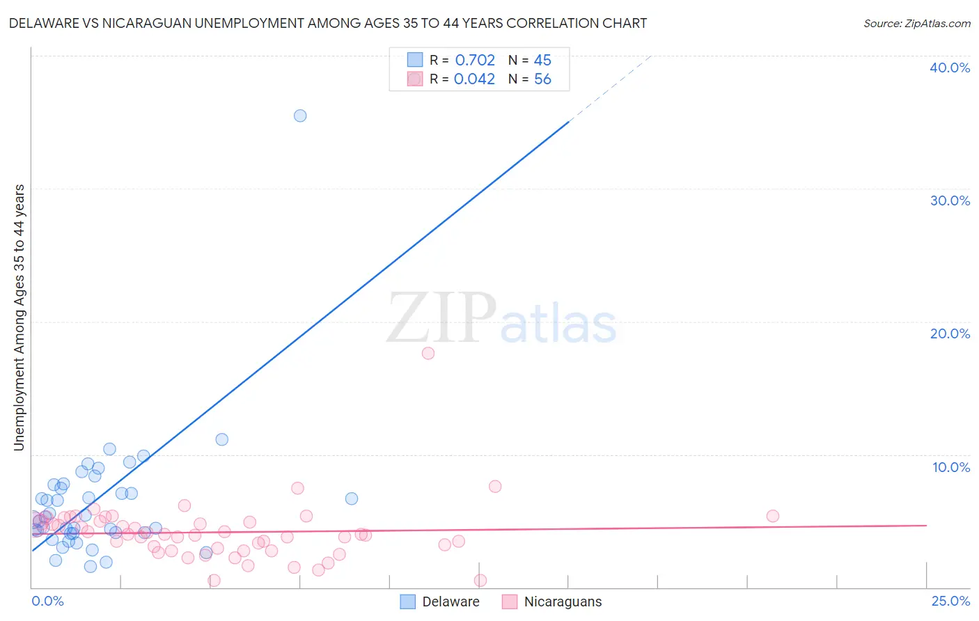 Delaware vs Nicaraguan Unemployment Among Ages 35 to 44 years