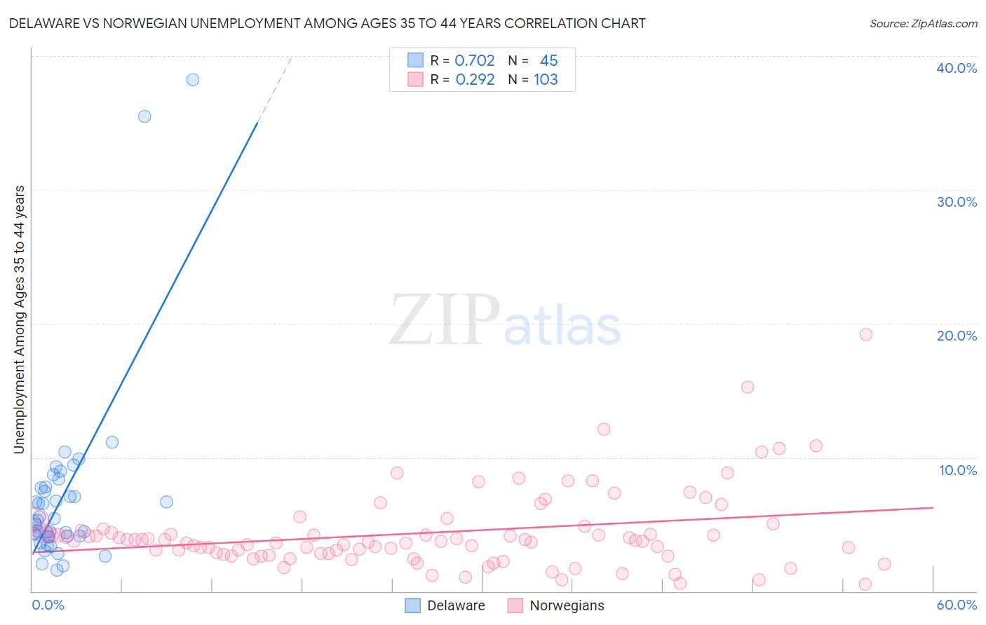Delaware vs Norwegian Unemployment Among Ages 35 to 44 years