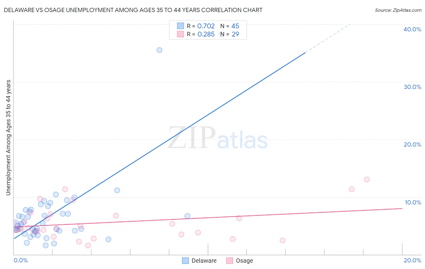 Delaware vs Osage Unemployment Among Ages 35 to 44 years