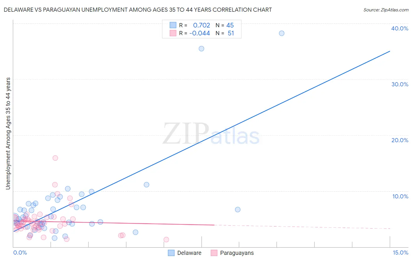 Delaware vs Paraguayan Unemployment Among Ages 35 to 44 years