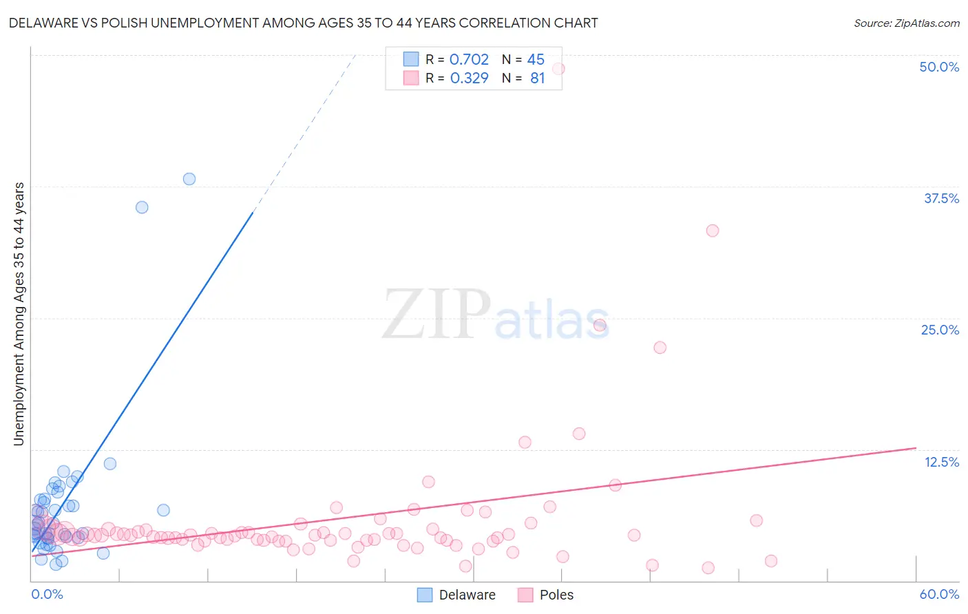 Delaware vs Polish Unemployment Among Ages 35 to 44 years