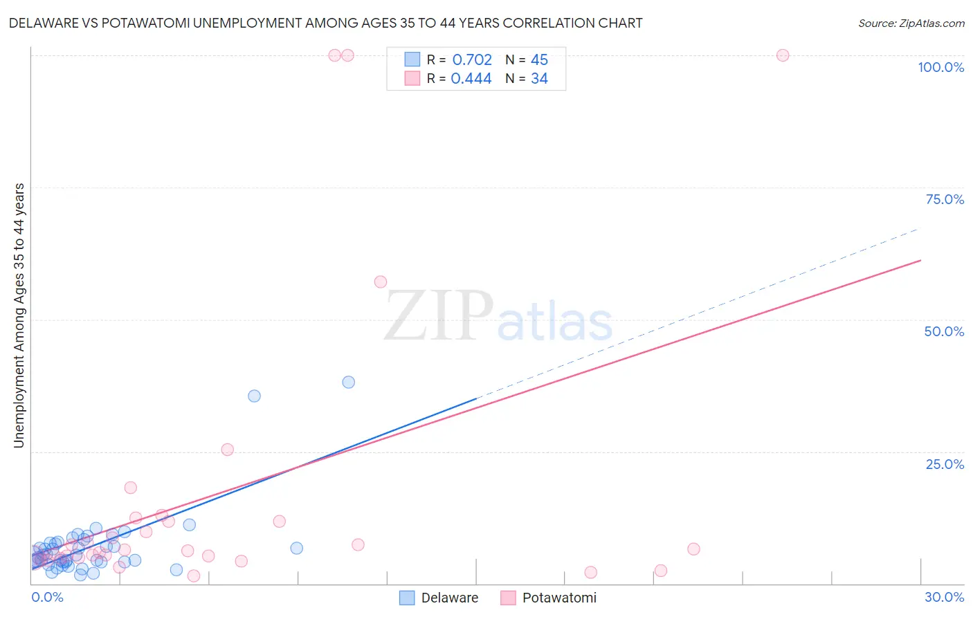 Delaware vs Potawatomi Unemployment Among Ages 35 to 44 years