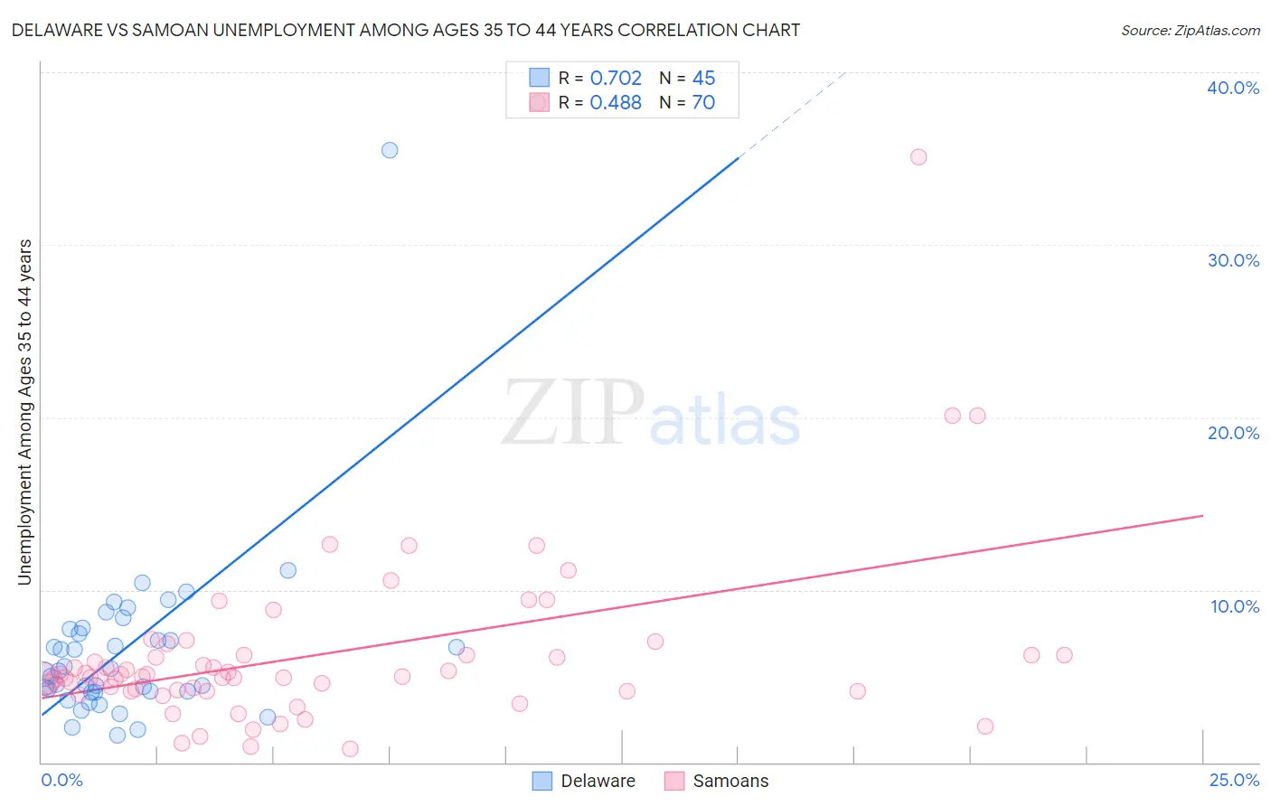 Delaware vs Samoan Unemployment Among Ages 35 to 44 years