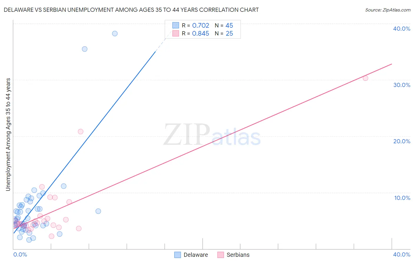 Delaware vs Serbian Unemployment Among Ages 35 to 44 years