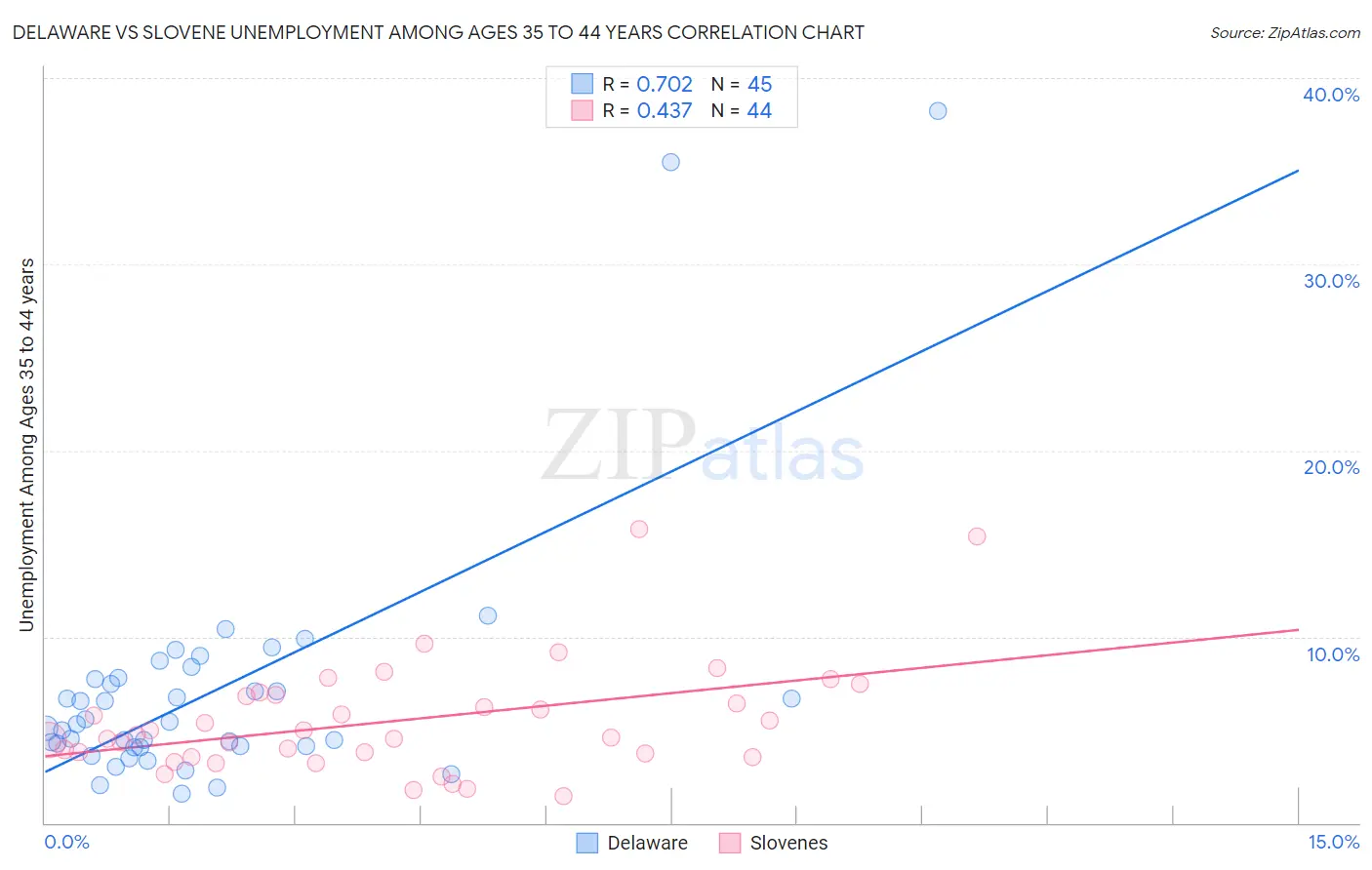 Delaware vs Slovene Unemployment Among Ages 35 to 44 years