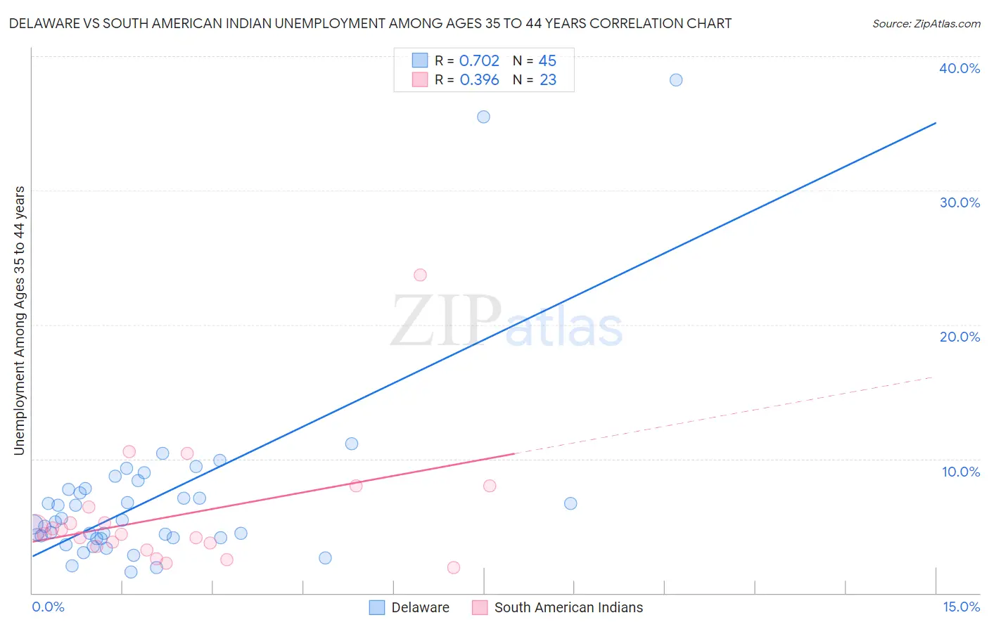 Delaware vs South American Indian Unemployment Among Ages 35 to 44 years