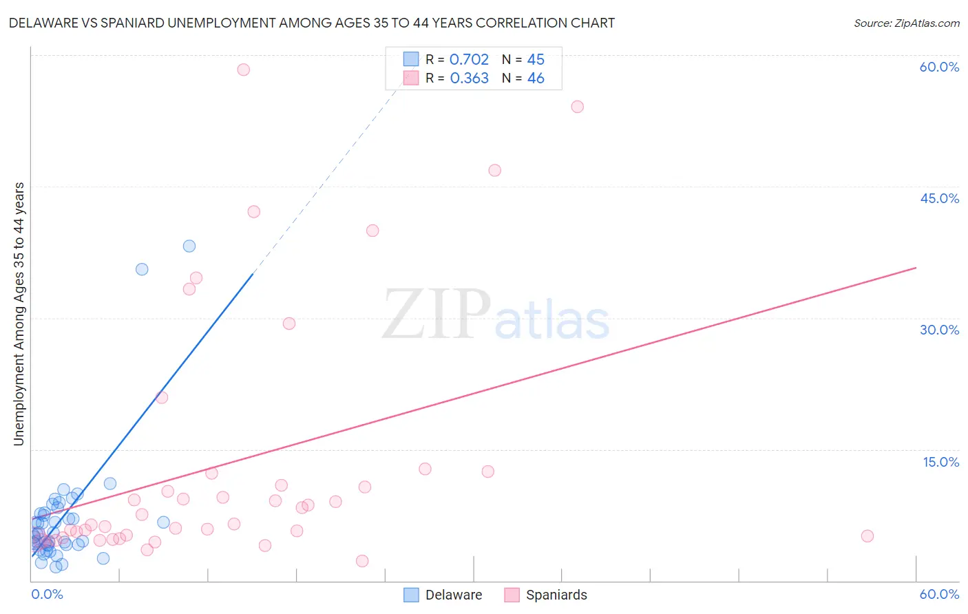 Delaware vs Spaniard Unemployment Among Ages 35 to 44 years