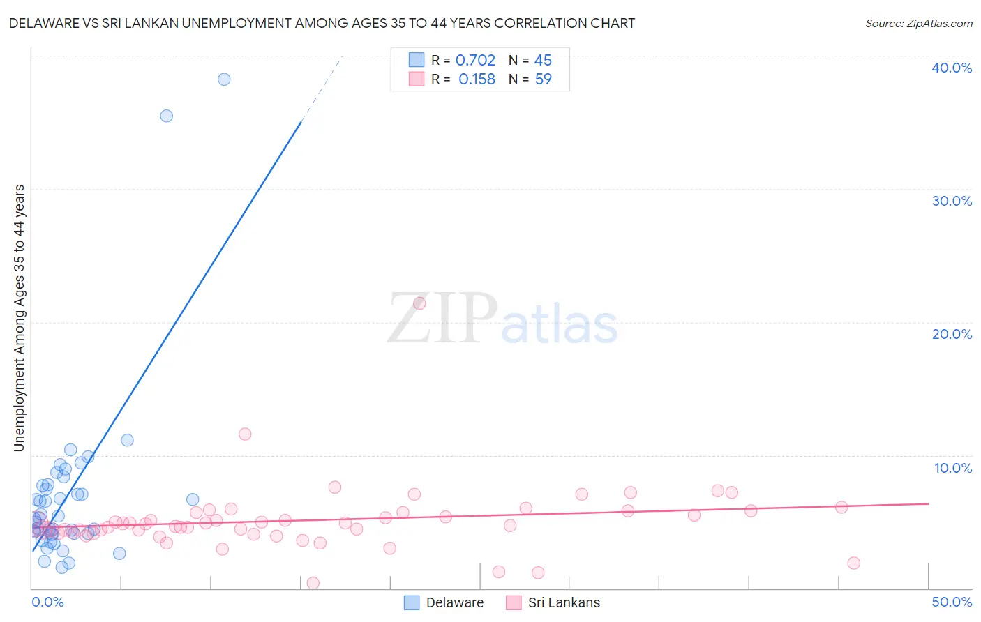 Delaware vs Sri Lankan Unemployment Among Ages 35 to 44 years