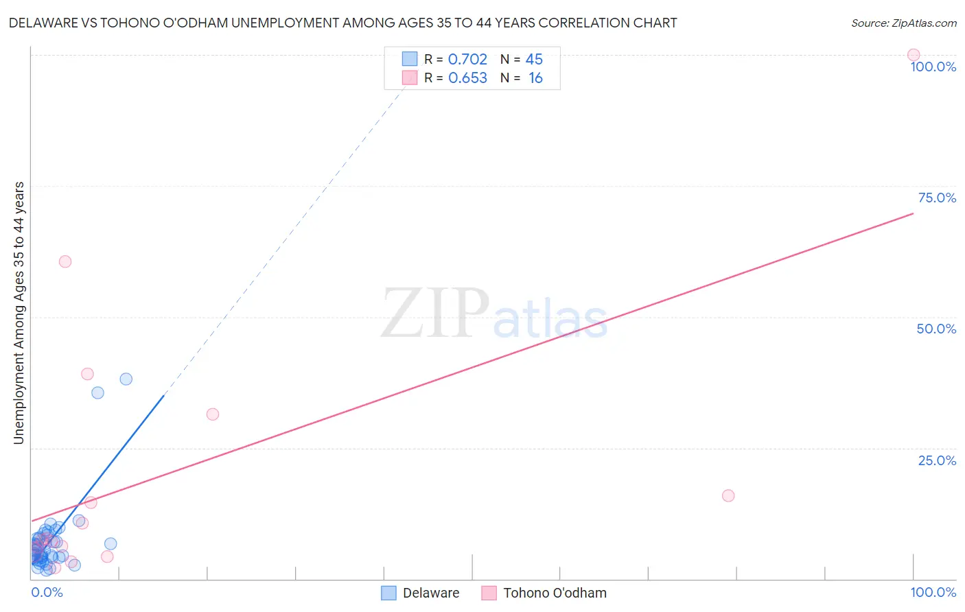 Delaware vs Tohono O'odham Unemployment Among Ages 35 to 44 years