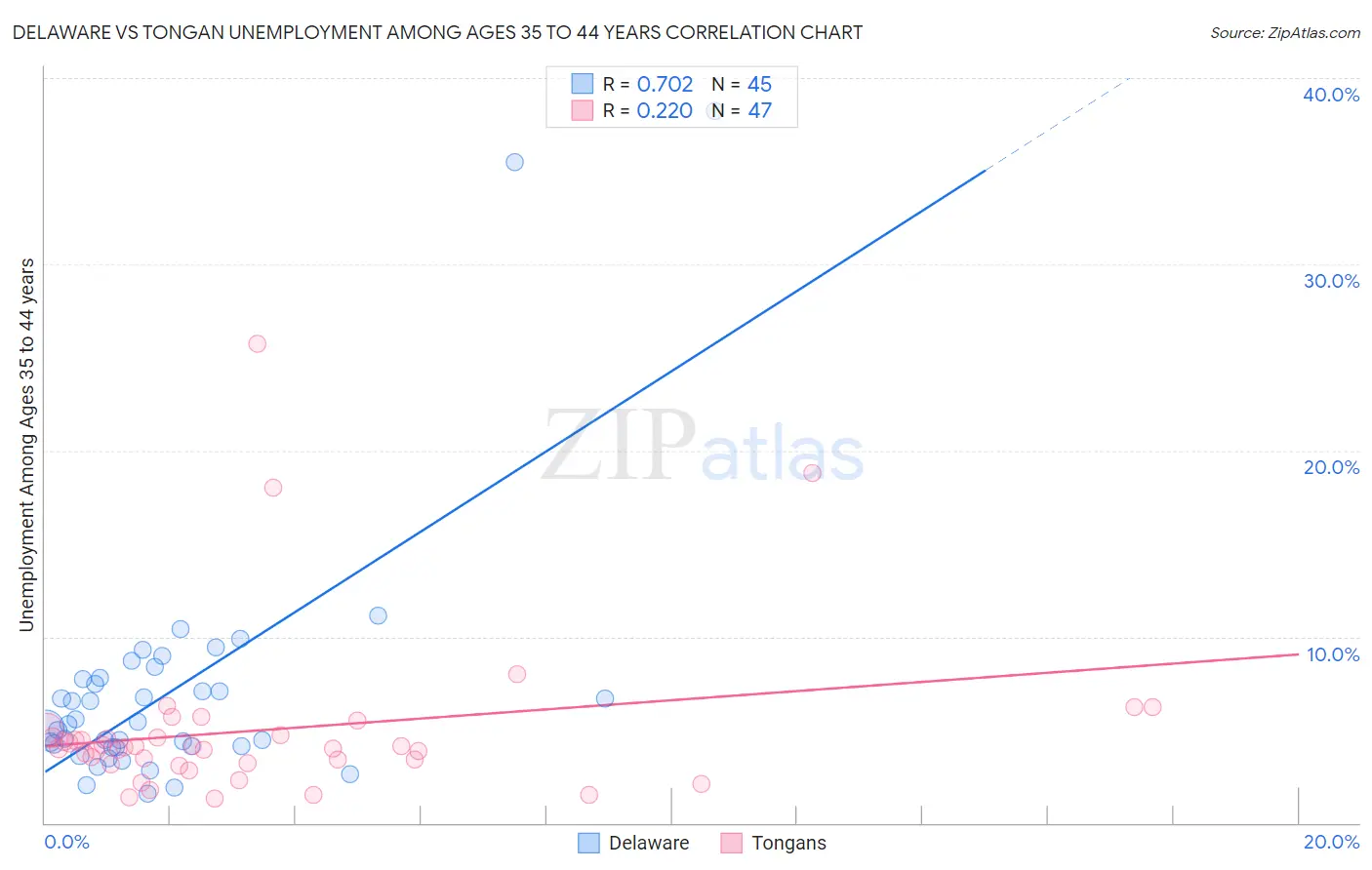 Delaware vs Tongan Unemployment Among Ages 35 to 44 years