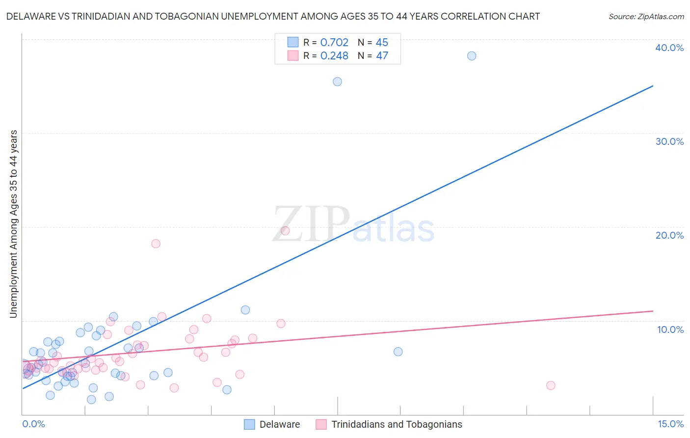 Delaware vs Trinidadian and Tobagonian Unemployment Among Ages 35 to 44 years