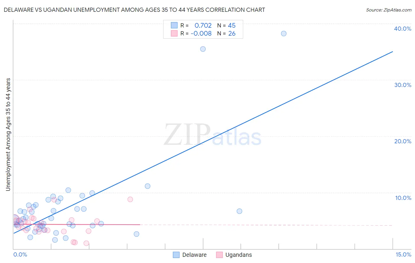 Delaware vs Ugandan Unemployment Among Ages 35 to 44 years