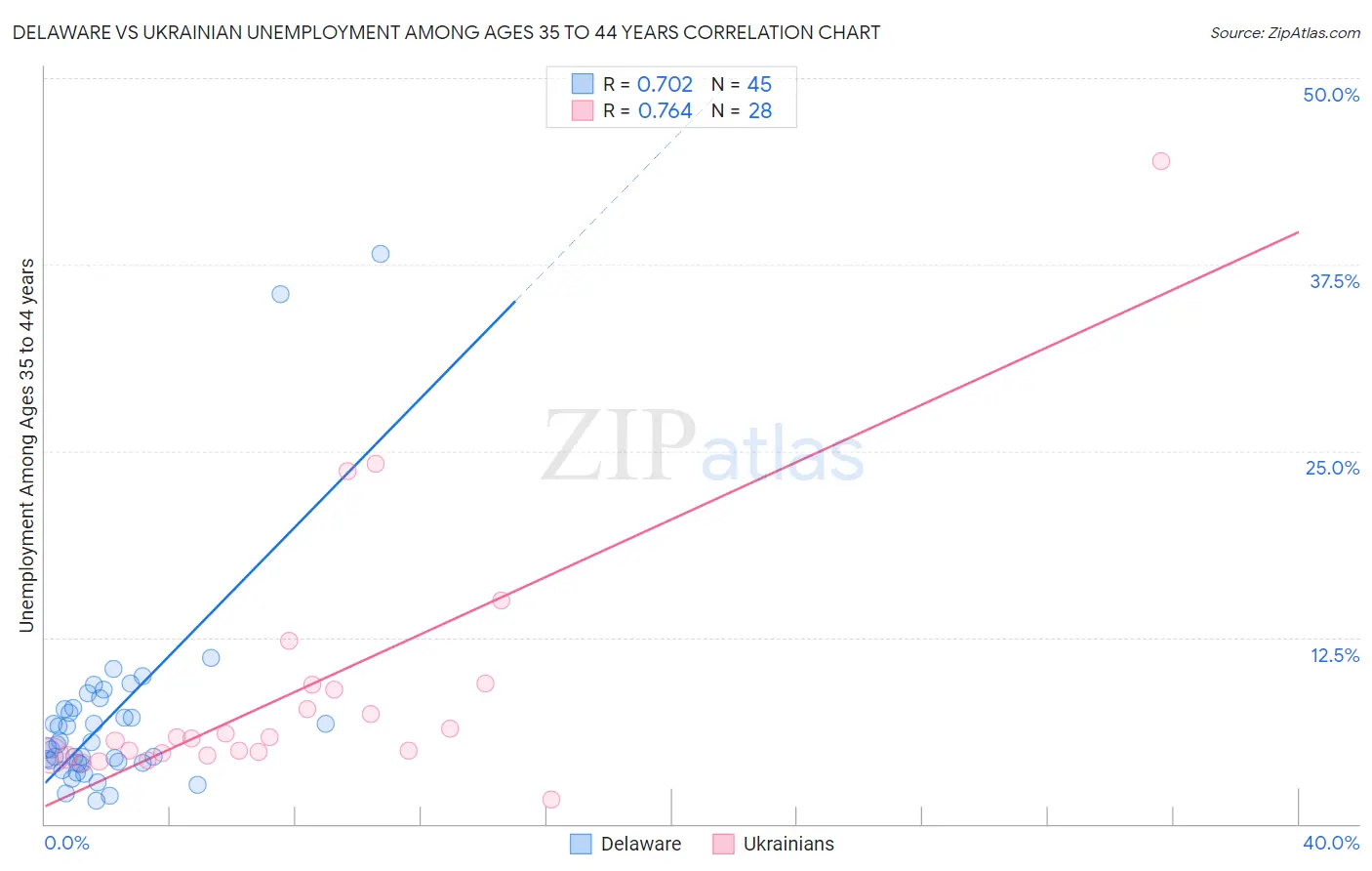 Delaware vs Ukrainian Unemployment Among Ages 35 to 44 years