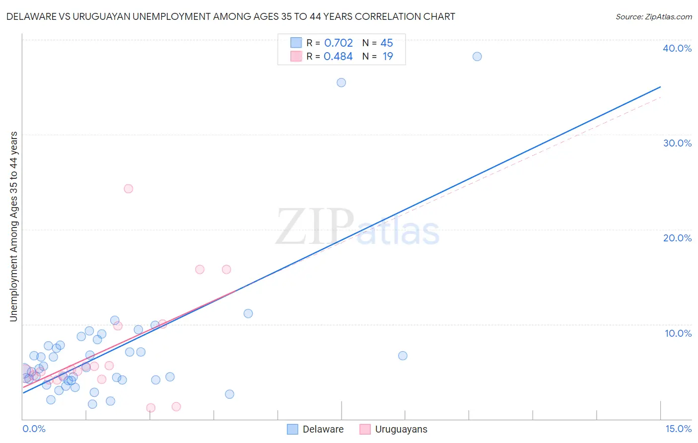 Delaware vs Uruguayan Unemployment Among Ages 35 to 44 years