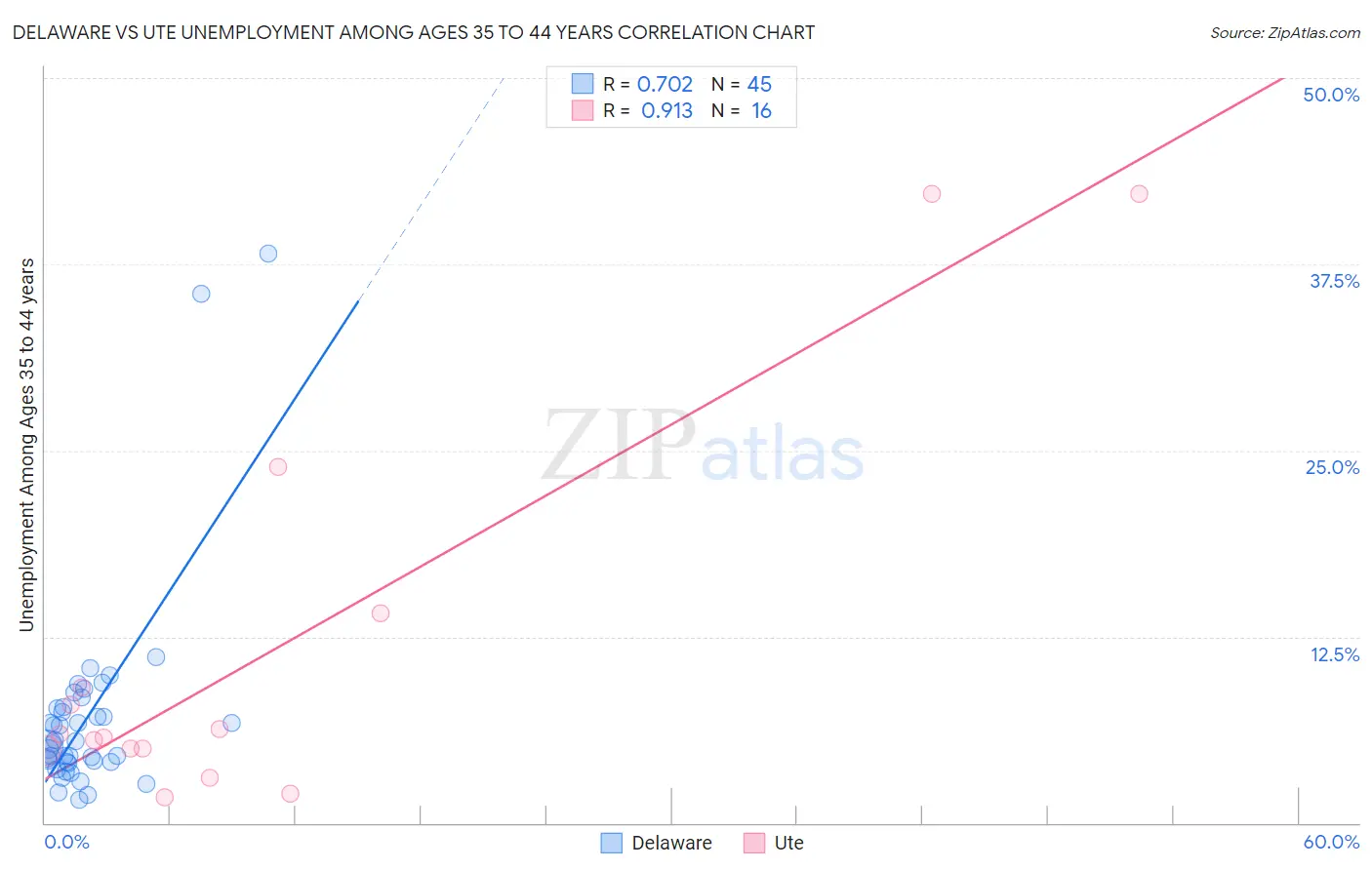 Delaware vs Ute Unemployment Among Ages 35 to 44 years