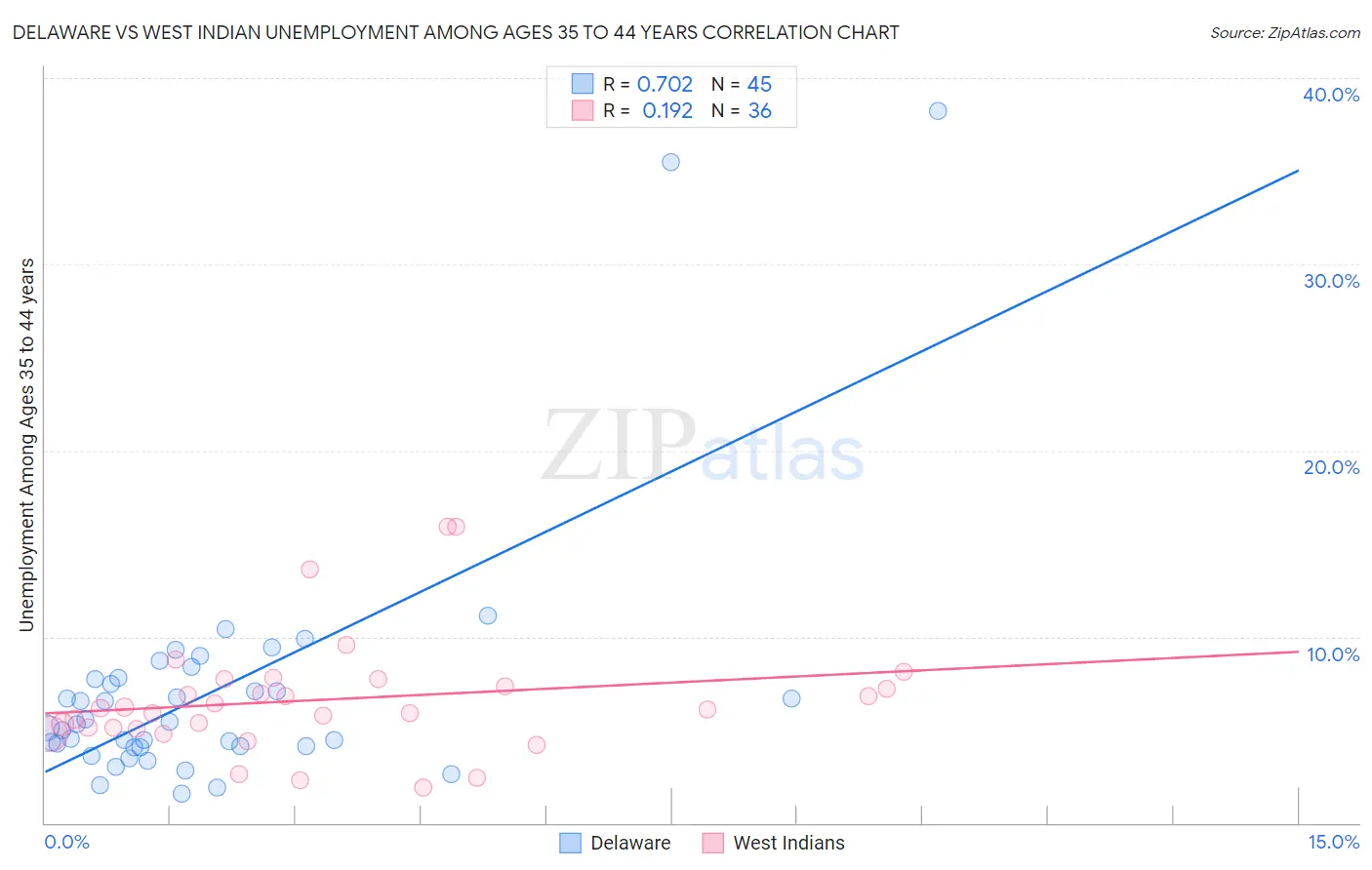 Delaware vs West Indian Unemployment Among Ages 35 to 44 years