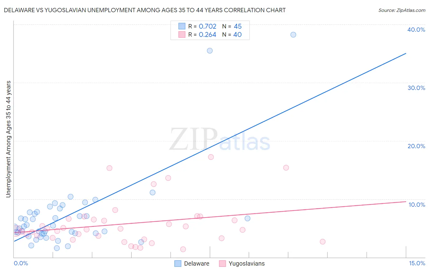Delaware vs Yugoslavian Unemployment Among Ages 35 to 44 years
