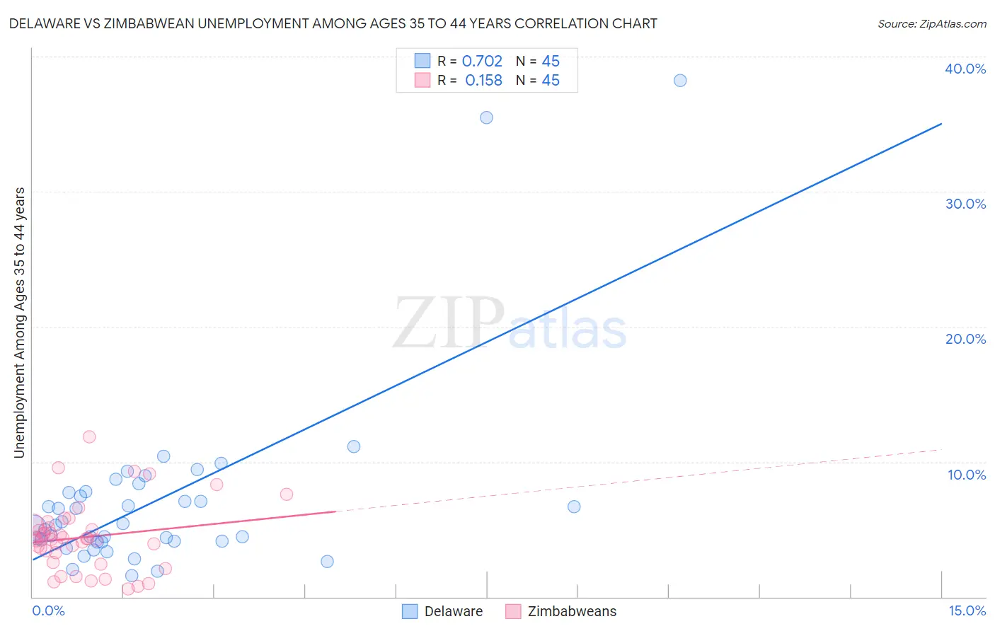 Delaware vs Zimbabwean Unemployment Among Ages 35 to 44 years