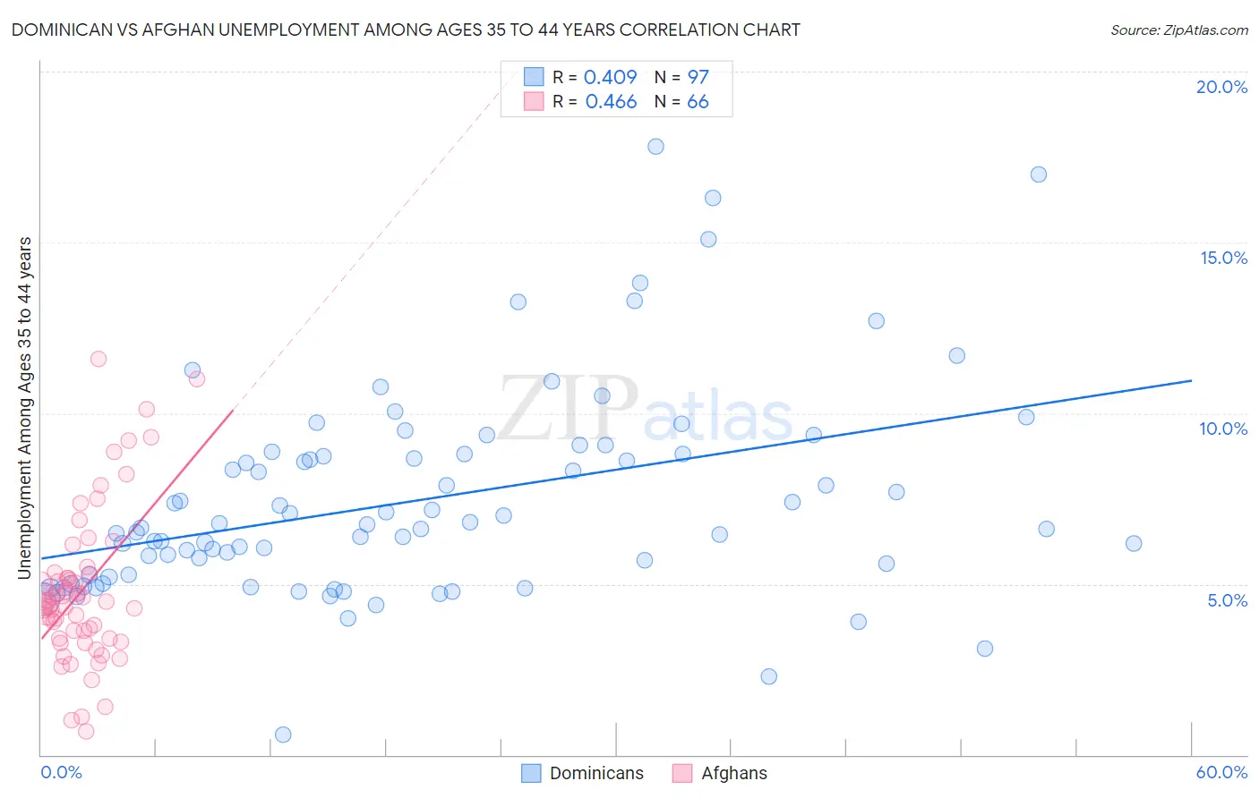 Dominican vs Afghan Unemployment Among Ages 35 to 44 years