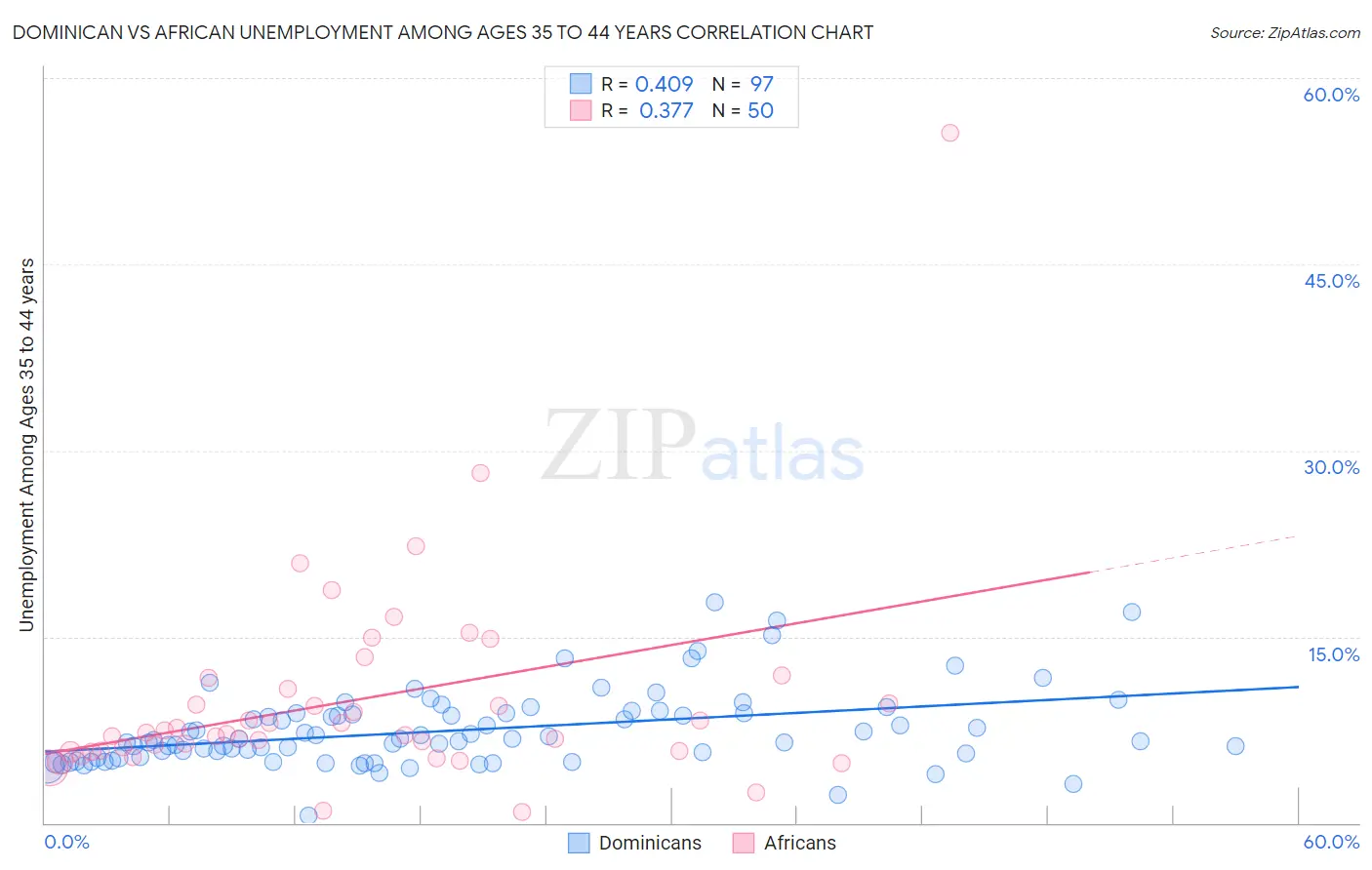 Dominican vs African Unemployment Among Ages 35 to 44 years