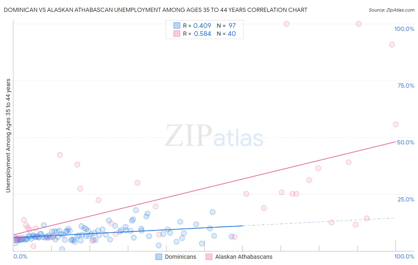 Dominican vs Alaskan Athabascan Unemployment Among Ages 35 to 44 years