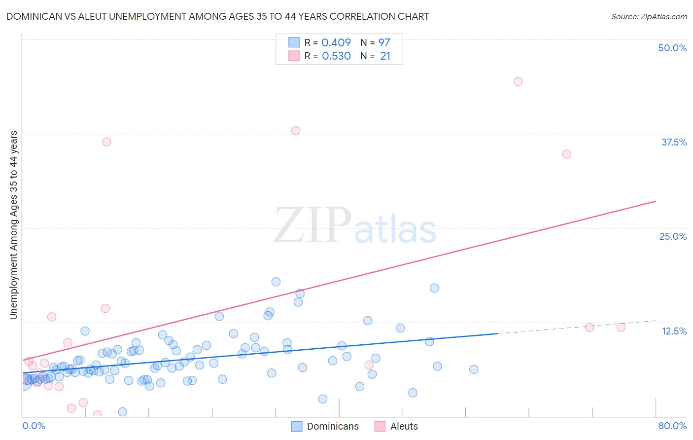 Dominican vs Aleut Unemployment Among Ages 35 to 44 years