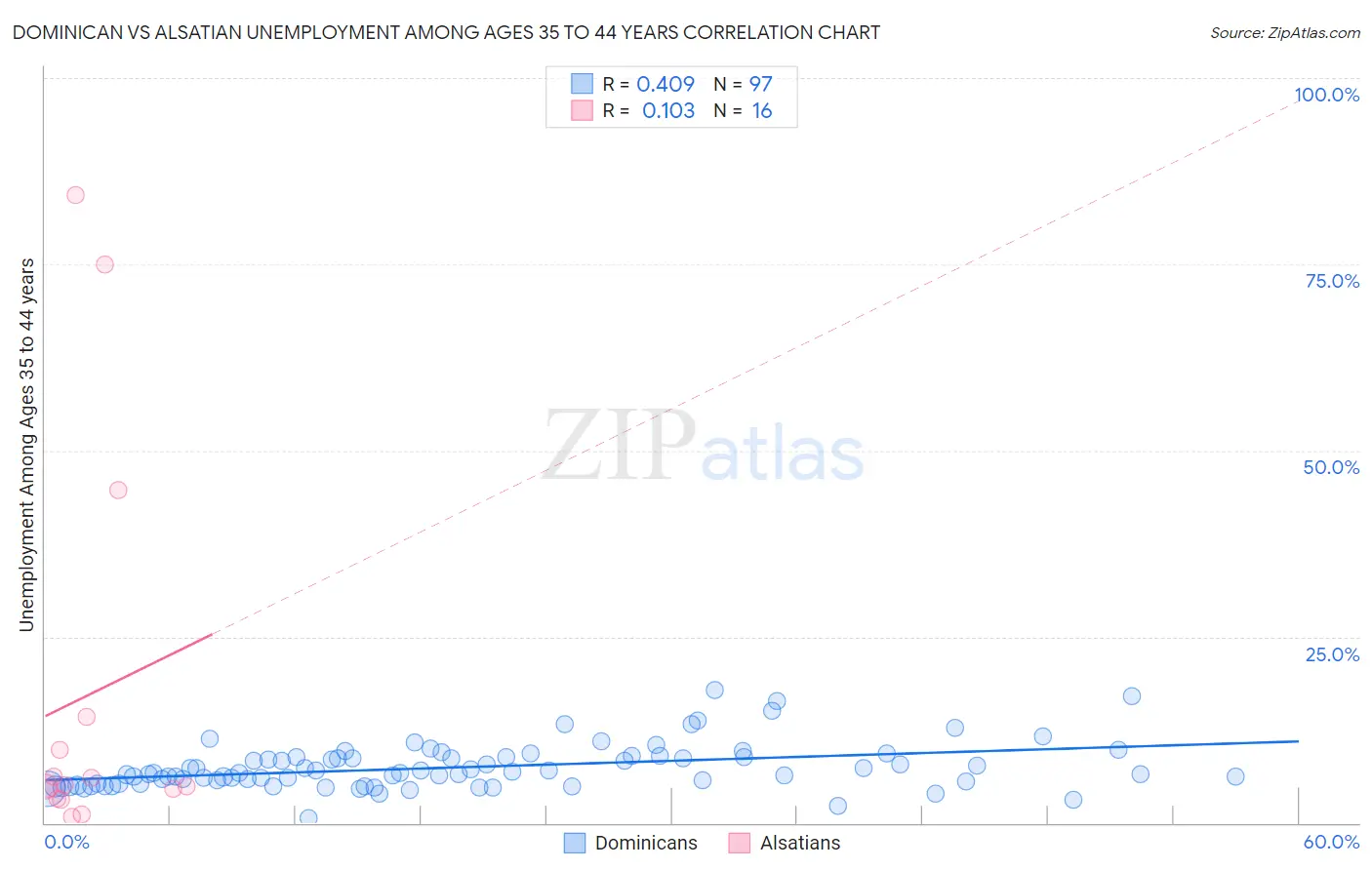Dominican vs Alsatian Unemployment Among Ages 35 to 44 years