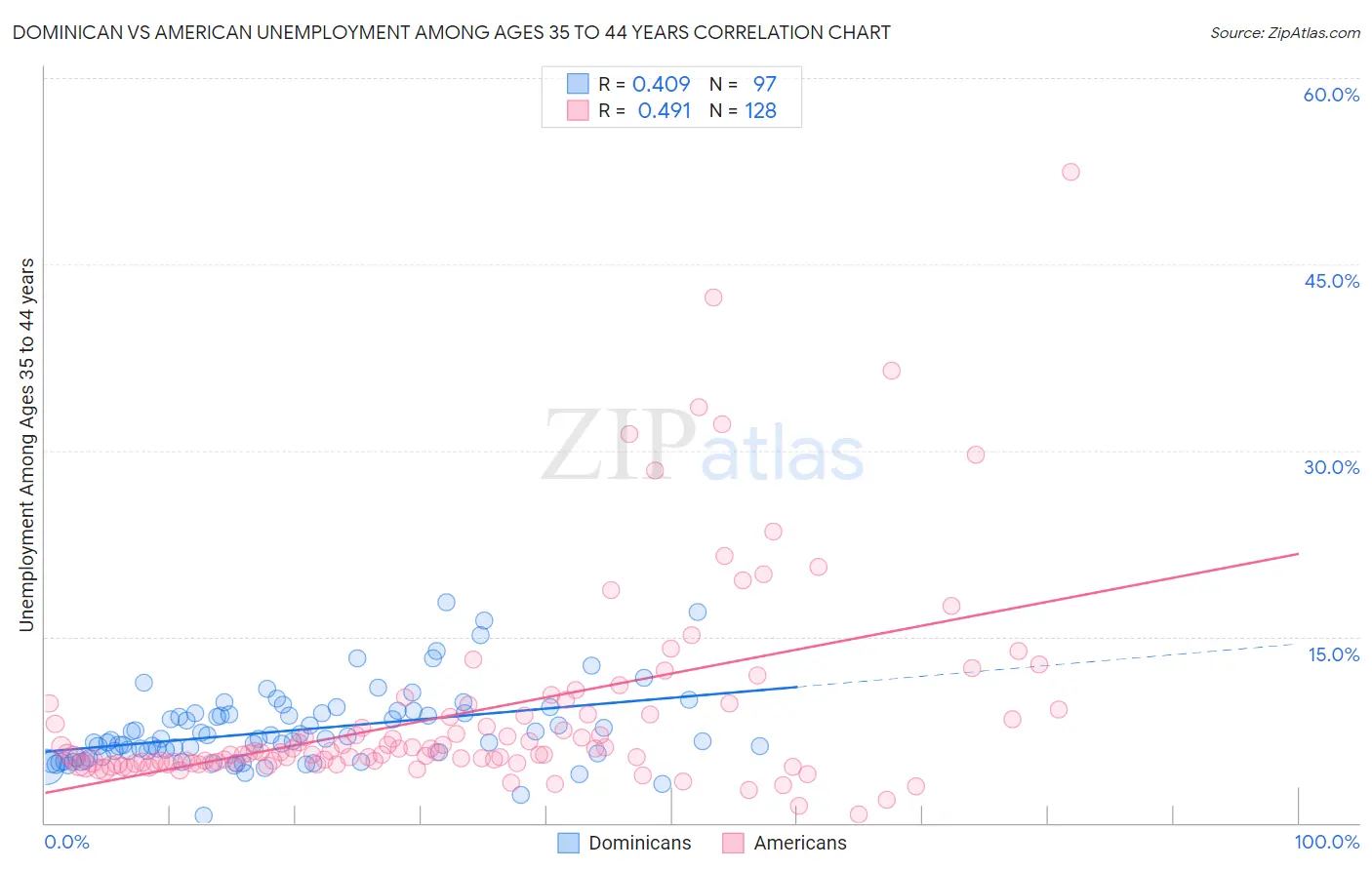 Dominican vs American Unemployment Among Ages 35 to 44 years