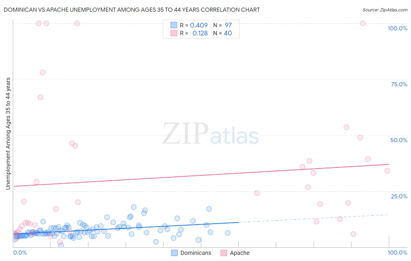 Dominican vs Apache Unemployment Among Ages 35 to 44 years
