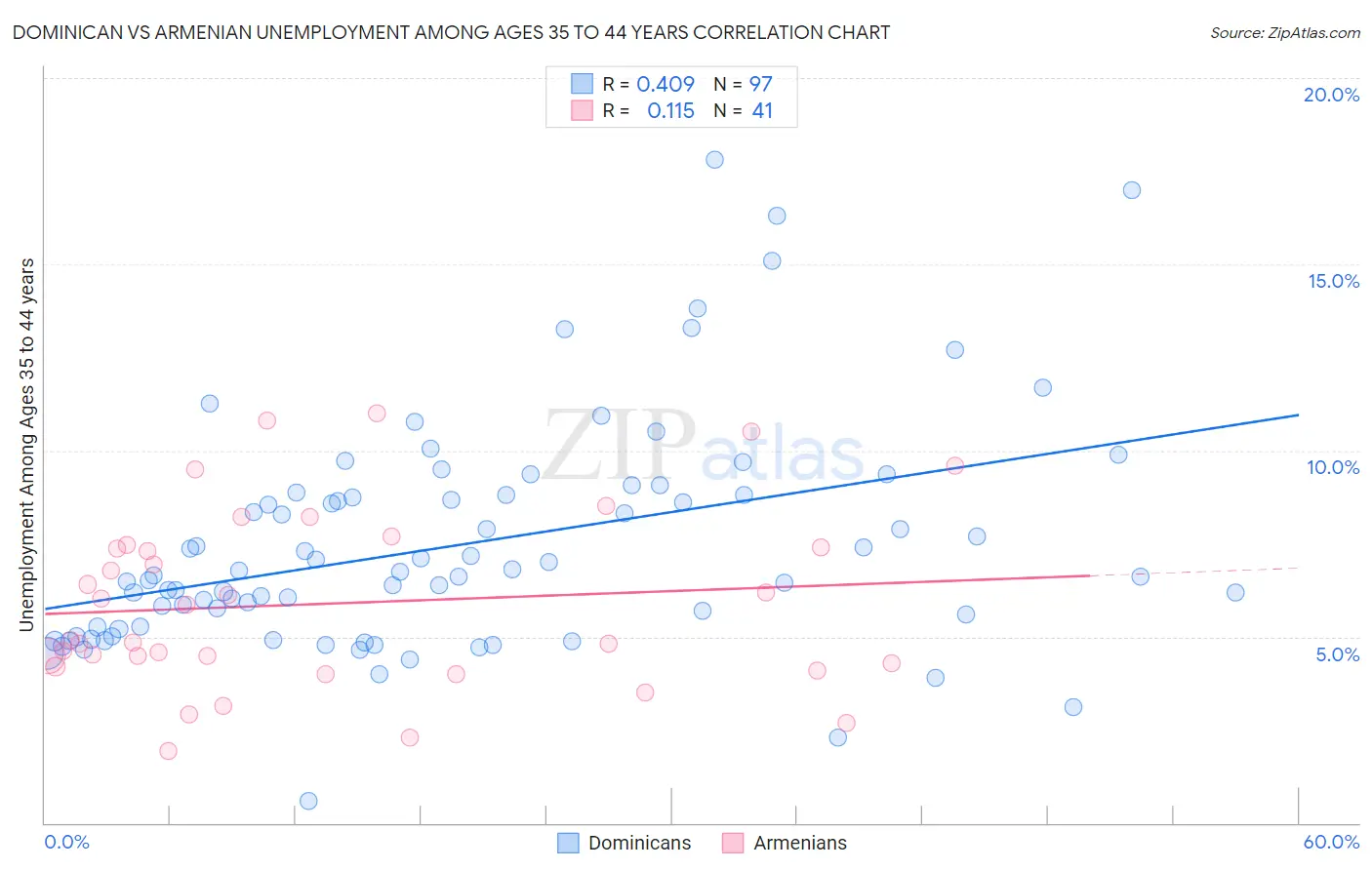 Dominican vs Armenian Unemployment Among Ages 35 to 44 years