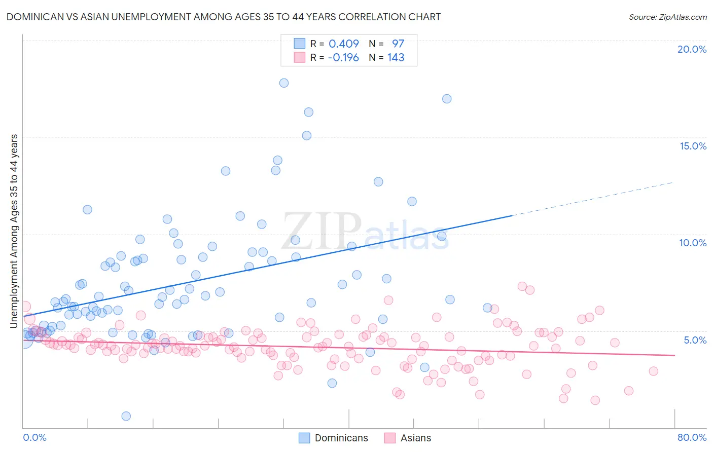 Dominican vs Asian Unemployment Among Ages 35 to 44 years