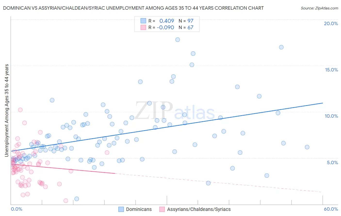 Dominican vs Assyrian/Chaldean/Syriac Unemployment Among Ages 35 to 44 years