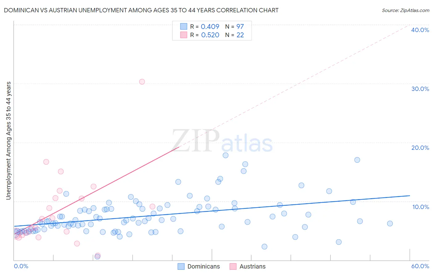 Dominican vs Austrian Unemployment Among Ages 35 to 44 years