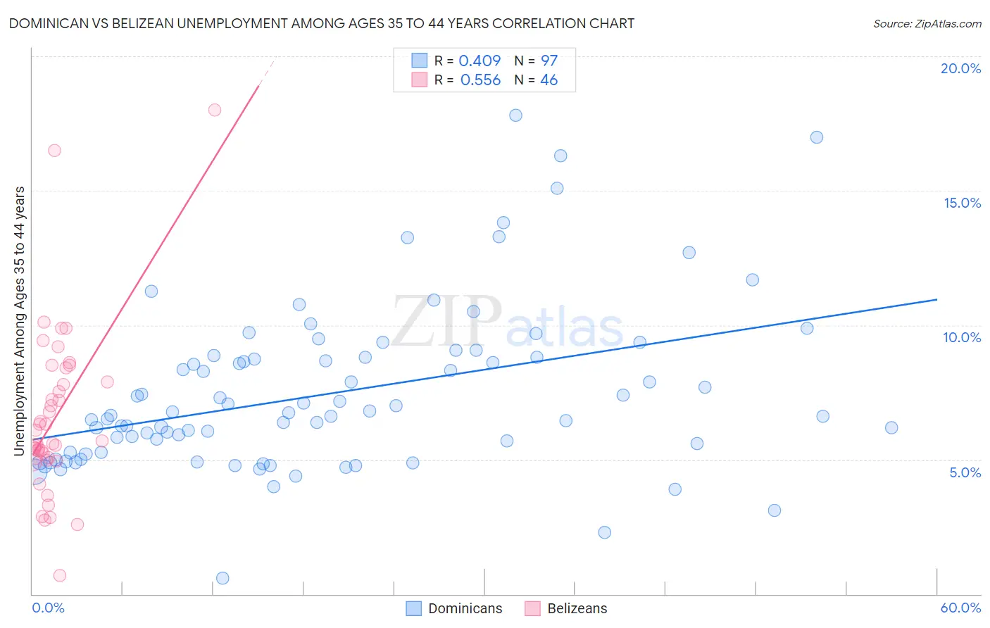 Dominican vs Belizean Unemployment Among Ages 35 to 44 years