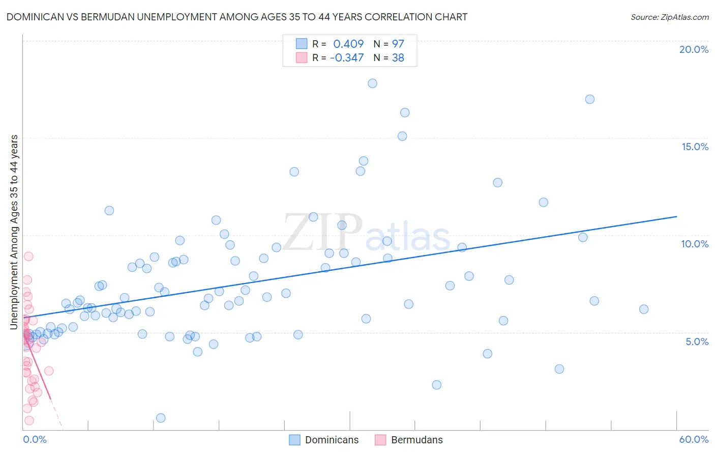 Dominican vs Bermudan Unemployment Among Ages 35 to 44 years