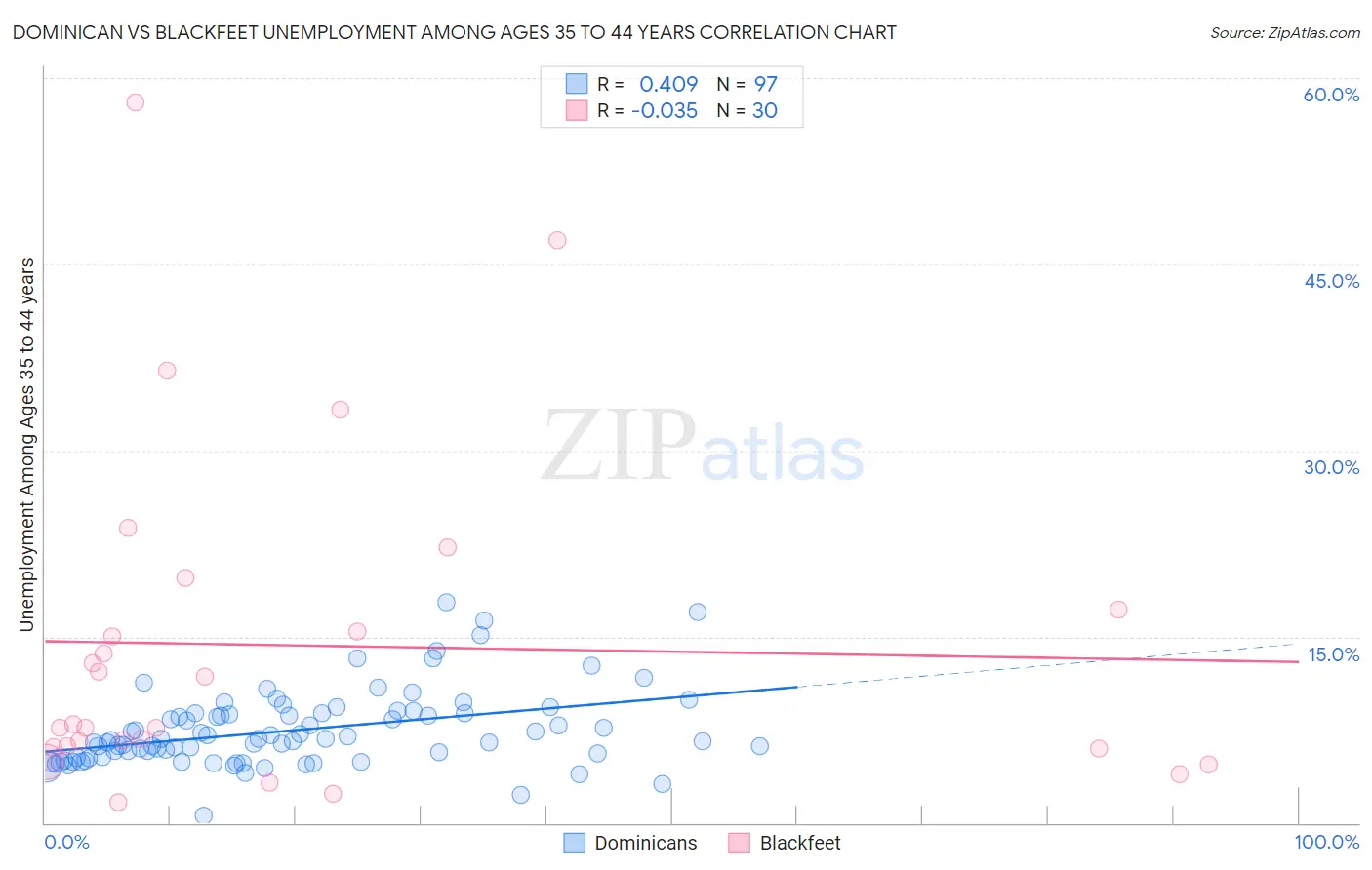 Dominican vs Blackfeet Unemployment Among Ages 35 to 44 years